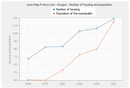 Rougon : Number of housing and population