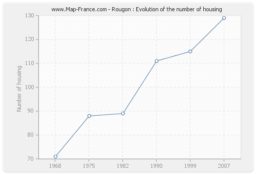 Rougon : Evolution of the number of housing