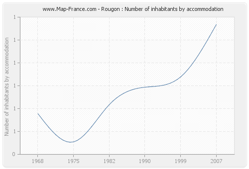 Rougon : Number of inhabitants by accommodation