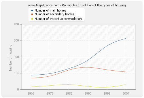 Roumoules : Evolution of the types of housing