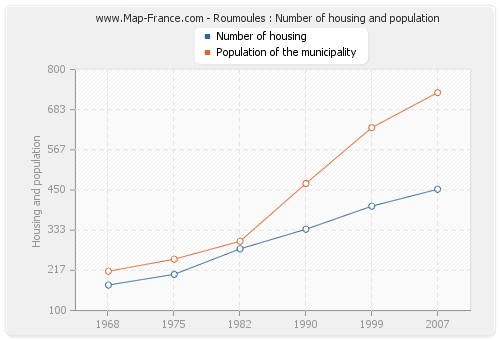 Roumoules : Number of housing and population