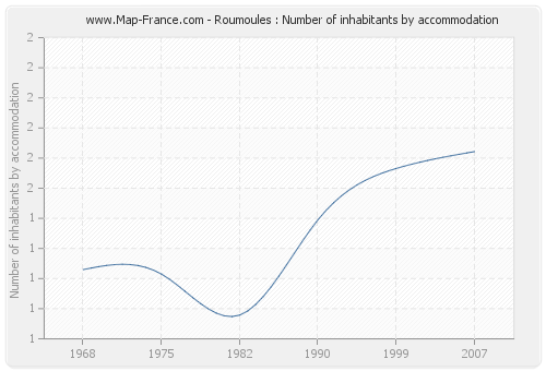 Roumoules : Number of inhabitants by accommodation