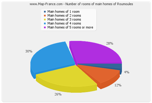 Number of rooms of main homes of Roumoules