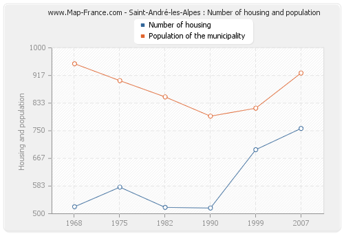 Saint-André-les-Alpes : Number of housing and population