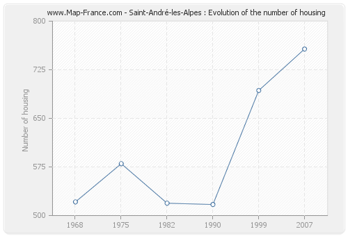 Saint-André-les-Alpes : Evolution of the number of housing