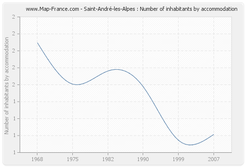 Saint-André-les-Alpes : Number of inhabitants by accommodation