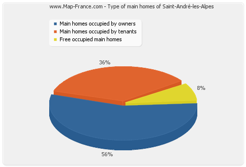 Type of main homes of Saint-André-les-Alpes