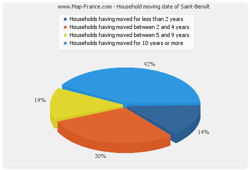 Household moving date of Saint-Benoît