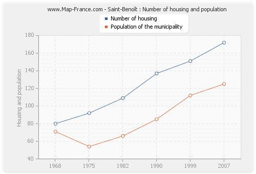 Saint-Benoît : Number of housing and population