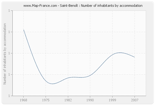 Saint-Benoît : Number of inhabitants by accommodation