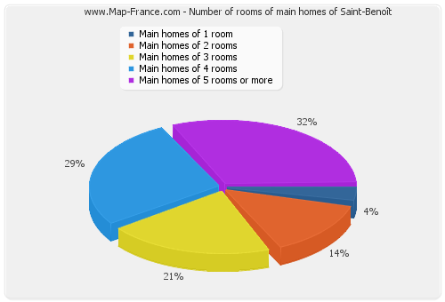 Number of rooms of main homes of Saint-Benoît