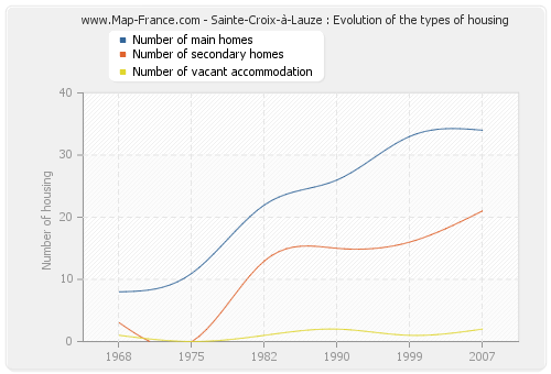Sainte-Croix-à-Lauze : Evolution of the types of housing