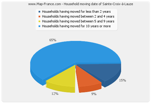 Household moving date of Sainte-Croix-à-Lauze