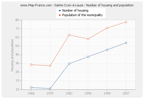 Sainte-Croix-à-Lauze : Number of housing and population
