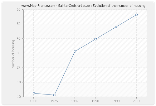Sainte-Croix-à-Lauze : Evolution of the number of housing