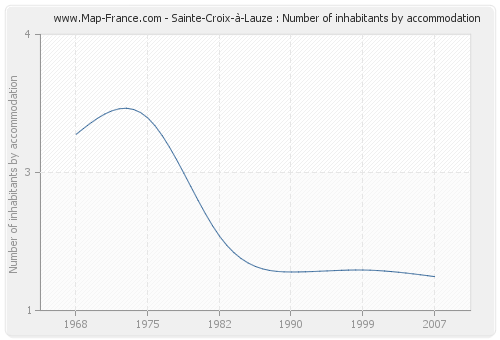 Sainte-Croix-à-Lauze : Number of inhabitants by accommodation