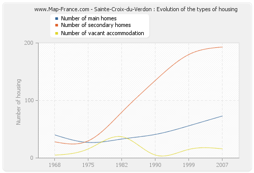 Sainte-Croix-du-Verdon : Evolution of the types of housing