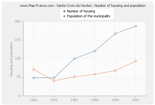 Sainte-Croix-du-Verdon : Number of housing and population