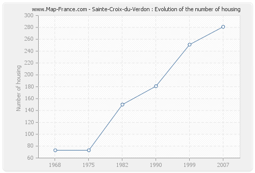 Sainte-Croix-du-Verdon : Evolution of the number of housing