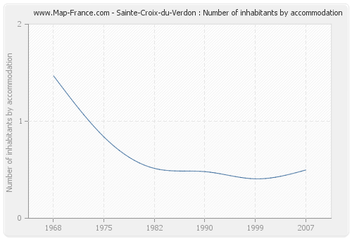 Sainte-Croix-du-Verdon : Number of inhabitants by accommodation