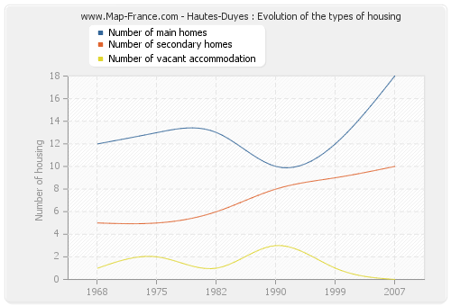 Hautes-Duyes : Evolution of the types of housing