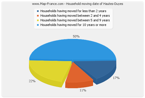 Household moving date of Hautes-Duyes