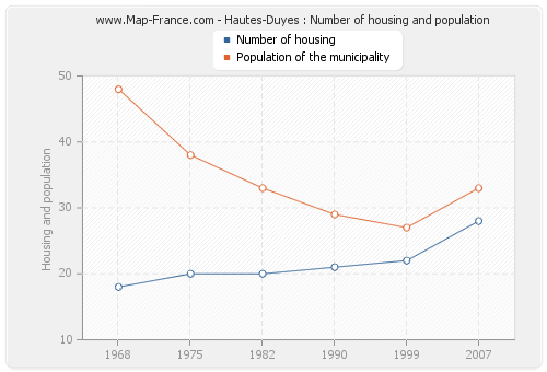Hautes-Duyes : Number of housing and population