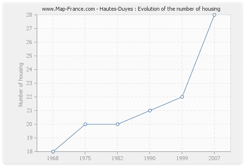 Hautes-Duyes : Evolution of the number of housing