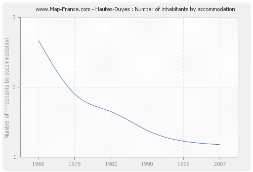 Hautes-Duyes : Number of inhabitants by accommodation