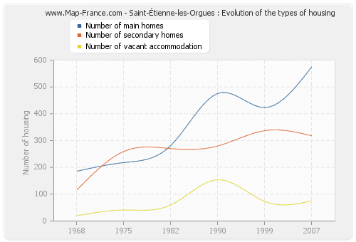 Saint-Étienne-les-Orgues : Evolution of the types of housing