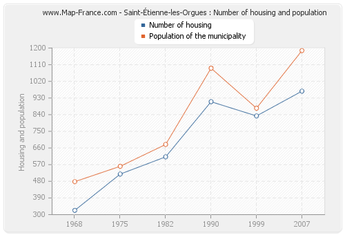Saint-Étienne-les-Orgues : Number of housing and population