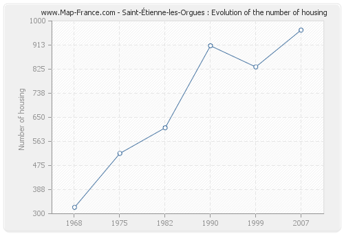 Saint-Étienne-les-Orgues : Evolution of the number of housing