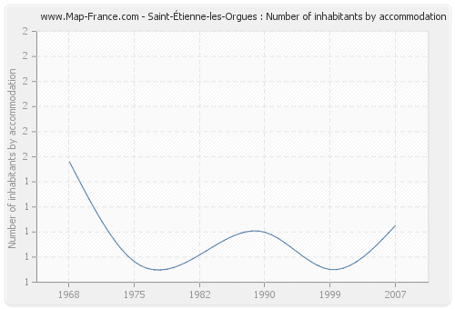 Saint-Étienne-les-Orgues : Number of inhabitants by accommodation