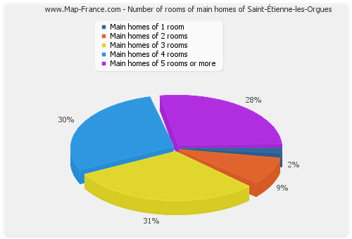 Number of rooms of main homes of Saint-Étienne-les-Orgues