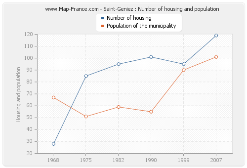 Saint-Geniez : Number of housing and population