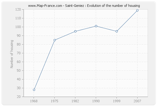Saint-Geniez : Evolution of the number of housing