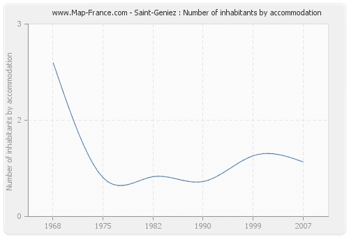 Saint-Geniez : Number of inhabitants by accommodation