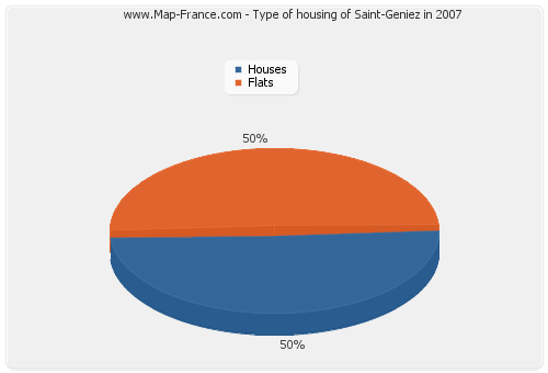 Type of housing of Saint-Geniez in 2007