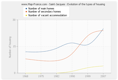 Saint-Jacques : Evolution of the types of housing