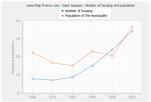 Saint-Jacques : Number of housing and population