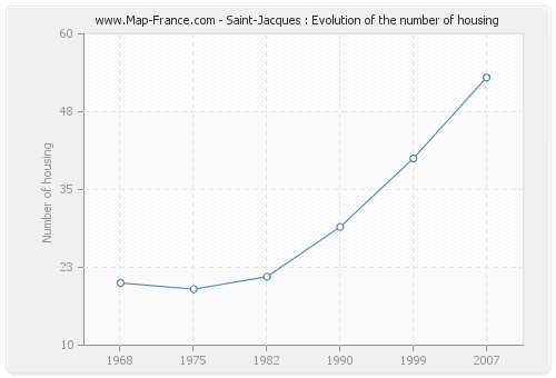 Saint-Jacques : Evolution of the number of housing