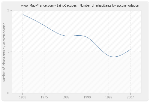 Saint-Jacques : Number of inhabitants by accommodation