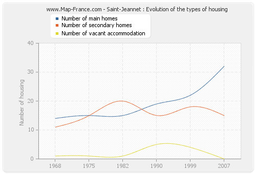 Saint-Jeannet : Evolution of the types of housing