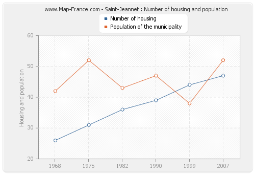 Saint-Jeannet : Number of housing and population