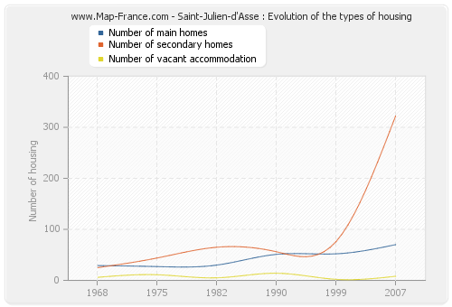 Saint-Julien-d'Asse : Evolution of the types of housing
