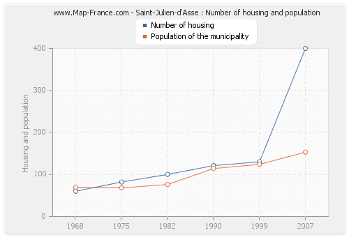 Saint-Julien-d'Asse : Number of housing and population
