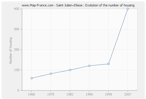 Saint-Julien-d'Asse : Evolution of the number of housing