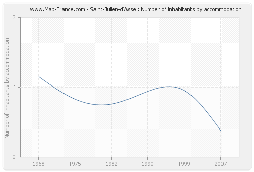 Saint-Julien-d'Asse : Number of inhabitants by accommodation