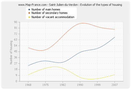 Saint-Julien-du-Verdon : Evolution of the types of housing