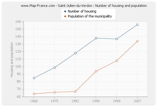 Saint-Julien-du-Verdon : Number of housing and population
